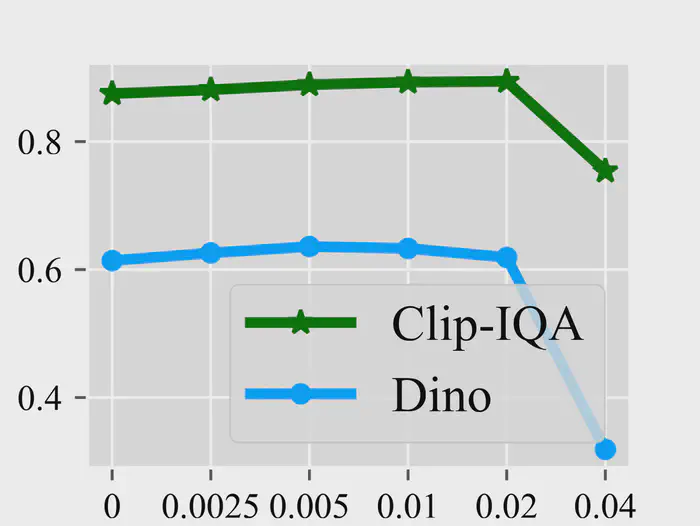 (a) Different Initialized σθ