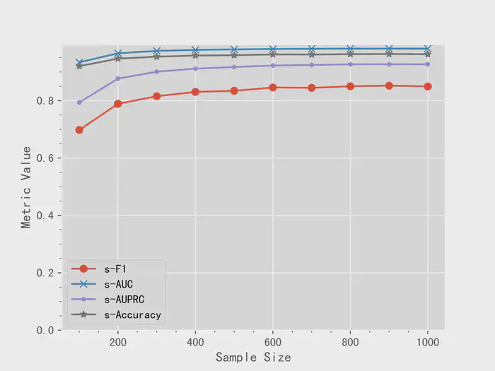 (c) Variation trends of skeleton predicton task performance on SBM graph with varying sample sizes.