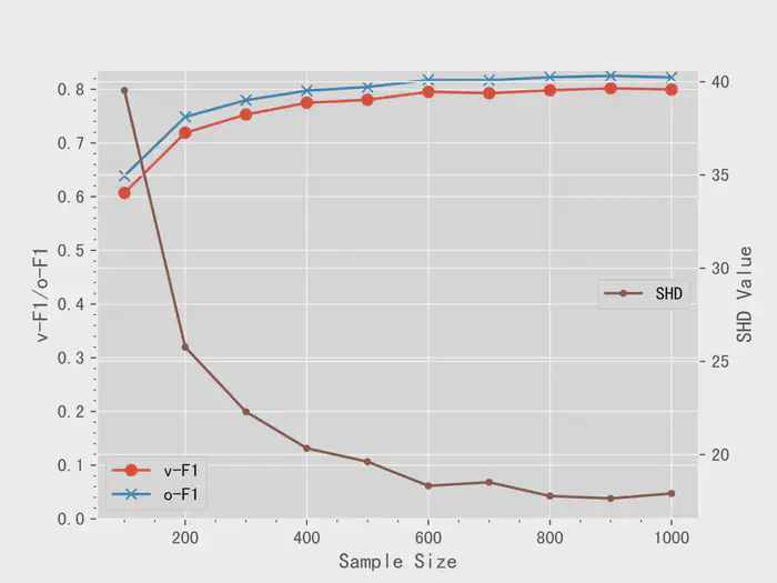 (d) Variation trends of CPDAG predicton task performance on SBM graph with varying sample sizes.