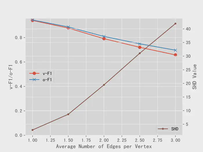 (b) Variation trends of CPDAG predicton task performance on SBM graph with varying edge densities.