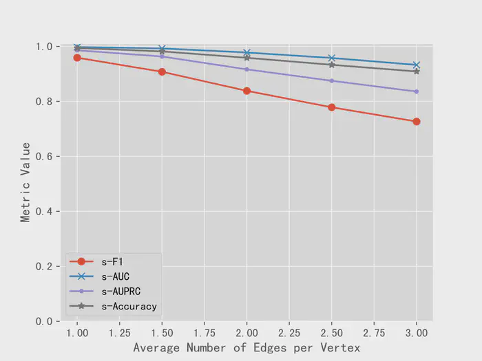 (a) Variation trends of skeleton predicton task performance on SBM graph with varying edge densities.