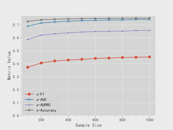 (a) Variation trends of skeleton predicton task performance on WS graph with varying sample sizes.