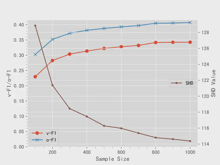 (b) Variation trends of CPDAG predicton task performance on WS graph with varying sample sizes.